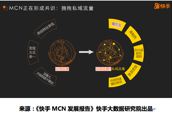 快手MCN发展报告：越来越多的MCN机构开始主动拥抱私域流量