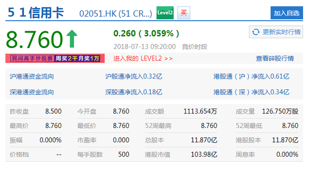 51信用卡登陆港交所：开盘价8.76港元 较发行价涨3%