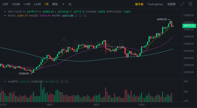 7月1日至今比特币交易价格走势（来源：币安网）