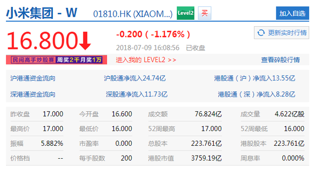 小米上市首日收盘价16.8港元 较发行价下跌1.1