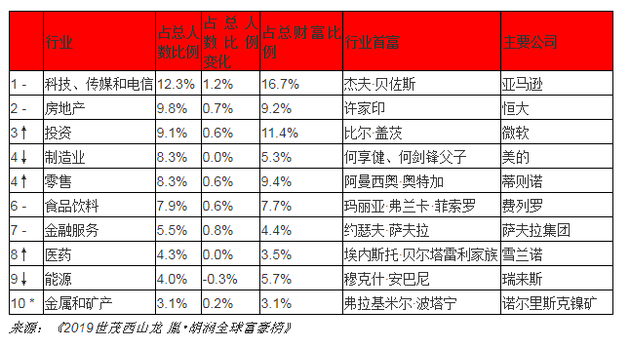 2019全球首富排行榜_世界十大首富2019福布斯全球富豪排行榜