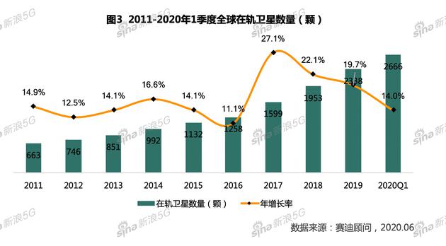 一季度寰球正在轨卫星数目超2600颗 通讯卫星占比近半