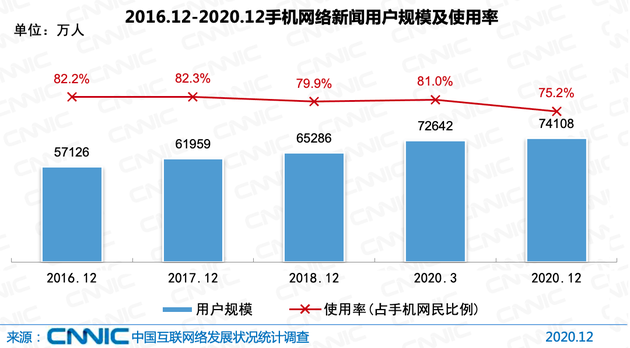 图 35 2016.12-2020.12手机网络新闻用户规模及使用率