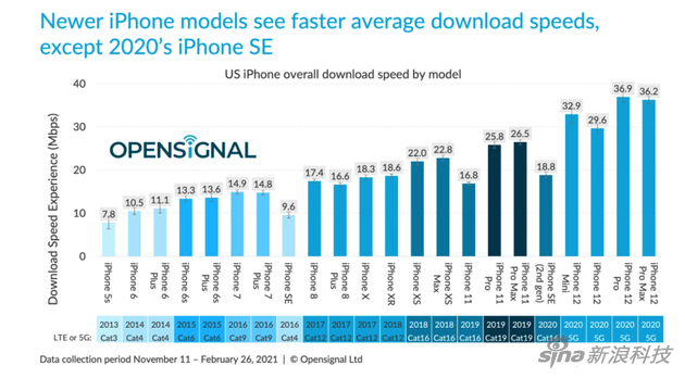 过度到5G网络后，iPhone的速度增幅是最大