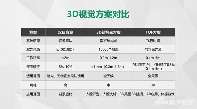 3D视觉方案对比