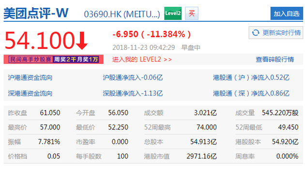 美團(tuán)點(diǎn)評(píng)盤(pán)中跌幅擴(kuò)大至11.38% 報(bào)54.1港元