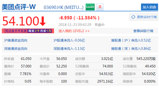 美团点评低开低走盘中跌幅至11.38% 报54.1港元