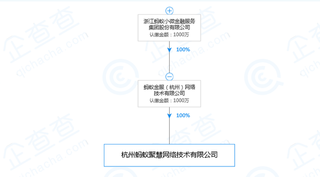 蚂蚁金服新增对外投资公司蚂蚁聚慧 胡喜担任法人