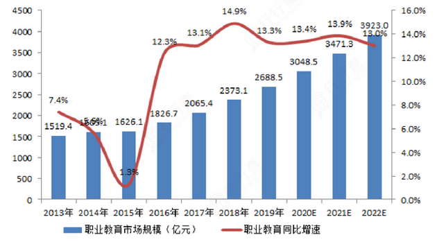 职业教育市场规划，图源：东莞证券研究所