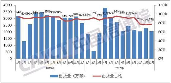 图4  国产品牌手机出货量及占比