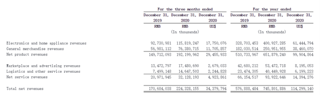 京东电子产品及家用电器2020年第四季度销售收入1158亿元