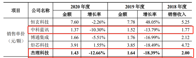 （蓝牙音频销售单价对比图 图源：招股书）