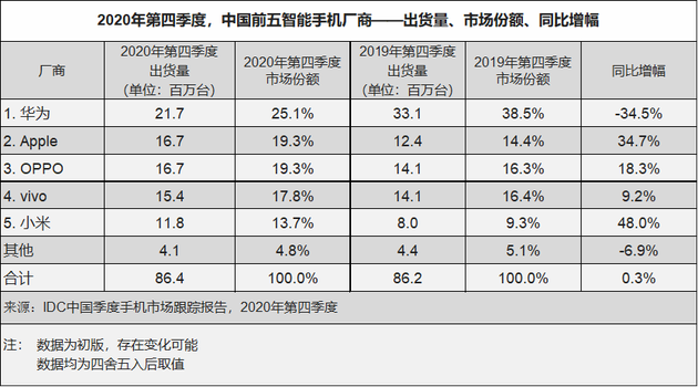 IDC：2020年国内手机市场华为出货量夺冠 5G手机出货量占比过半