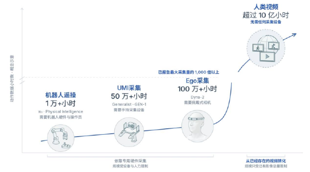 Light-O1利用视频中已有的海量人类行为拓展机器人预训练的数据来源