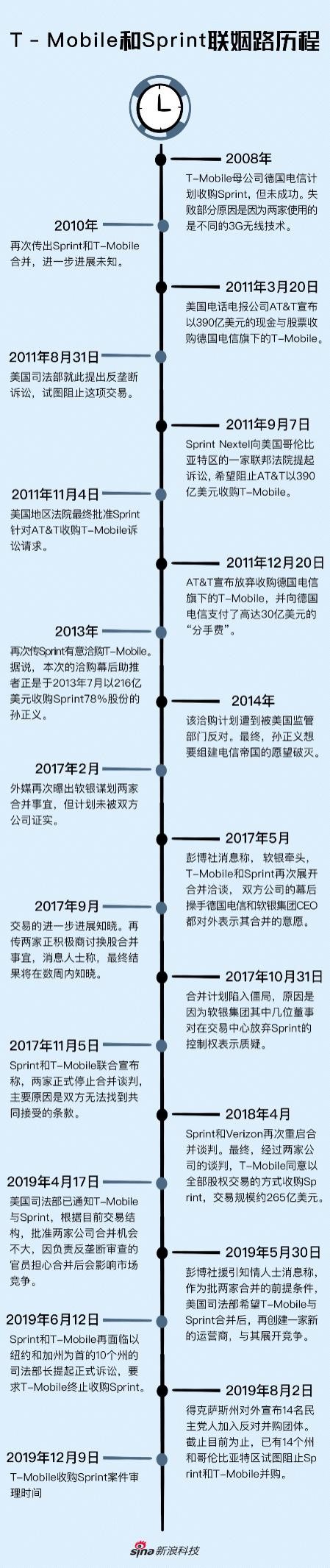 11年“联姻”路漫漫,T-Mobile和Sprint或将喜结连理