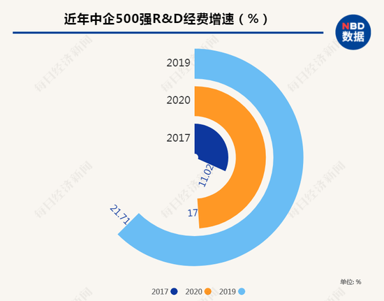 近年中企研发投入增速均超两位数，其中2019年增速高达21.71%