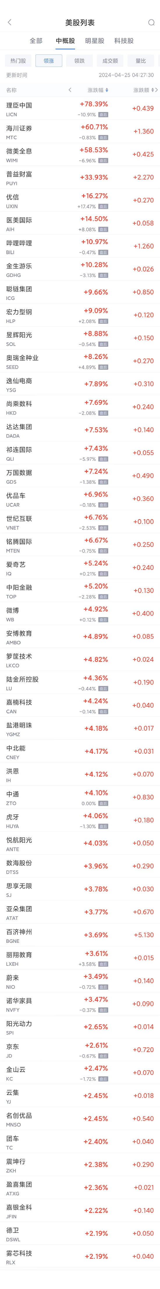 周三热门中概股涨跌不一 阿里涨2.9%，蔚来涨3.5%，新东方跌14%