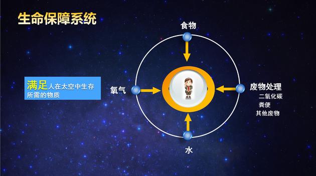 人类如何实现太空中长期生存