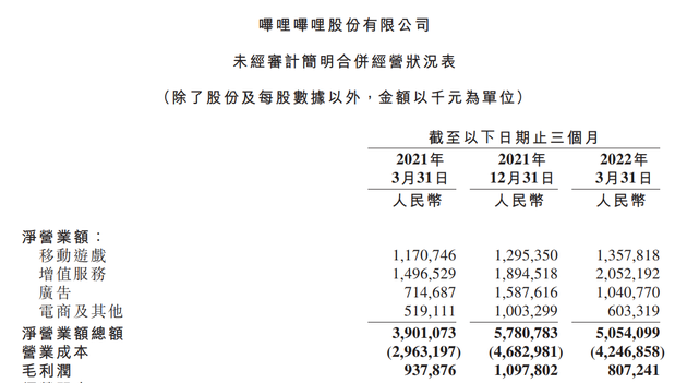 B站陈睿：预计二季度受疫情影响超过一季度，下半年会明显好转