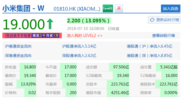 小米上市第二日股价大涨13% 雷军：这两天像一场梦