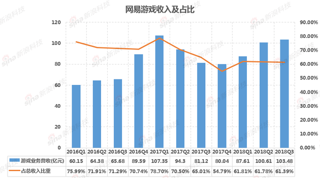 網(wǎng)易Q3財(cái)報(bào)解讀:游戲業(yè)務(wù)未受影響 電商增速逐步放緩