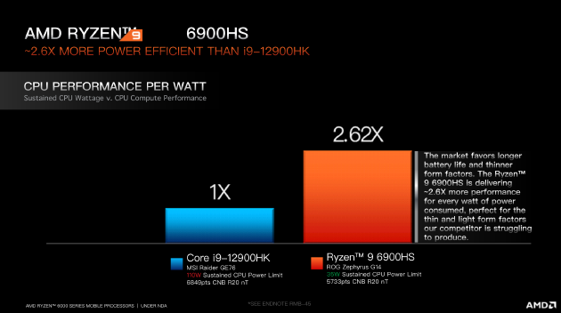 AMD称锐龙R9 6900HS能效高于竞争对手