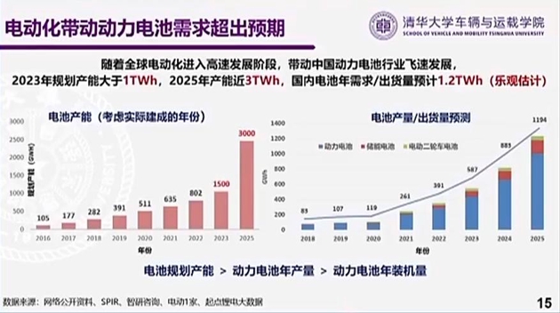 欧阳明高：2-3年后锂供需平衡或恢复，电池产能周期性过剩