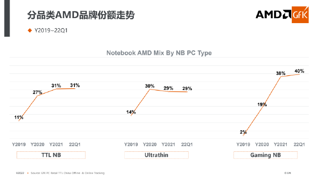 AMD品牌份额趋势图