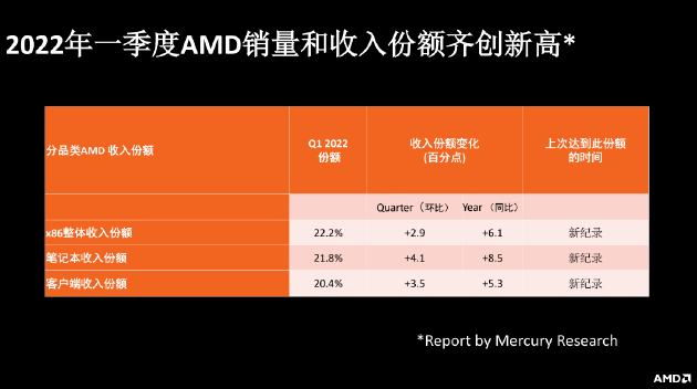 一大波锐龙6000系列笔记本将至 看AMD从性价比走向高端化