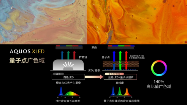 夏普的量子点广色域技术