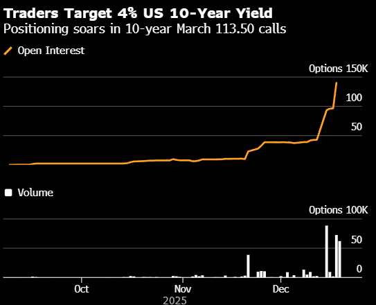 美国债市：国债维持早盘跌势 期权交易员锁定4%的10年期收益率目标