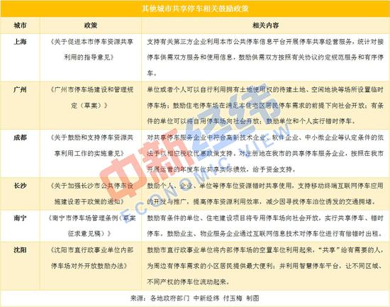 需求巨大、鼓励政策频出，共享停车为何仍不温