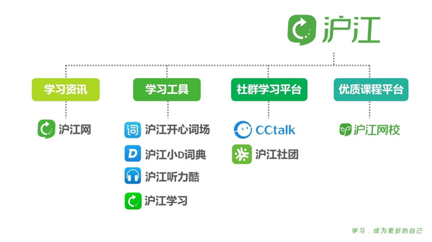 （沪江业务组成）