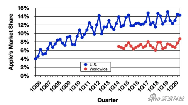 Gartner：2020 年电脑出货量增长创十年新高