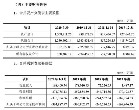 威马汽车主要财务数据来源：中信建投报告