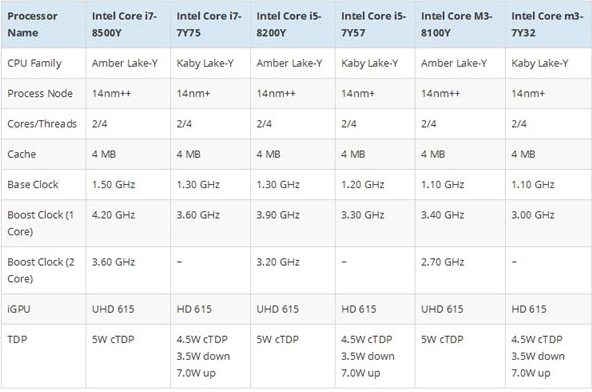 Amber Lake Y系列处理器信息