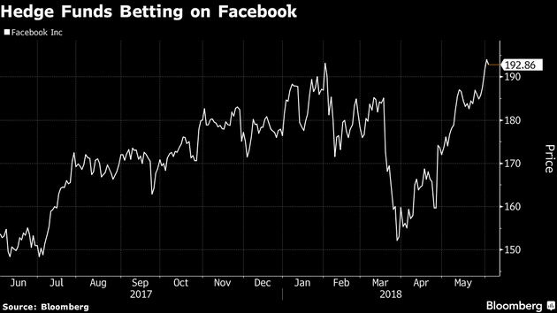 2017年6月-2018年5月，Facebook股价波动