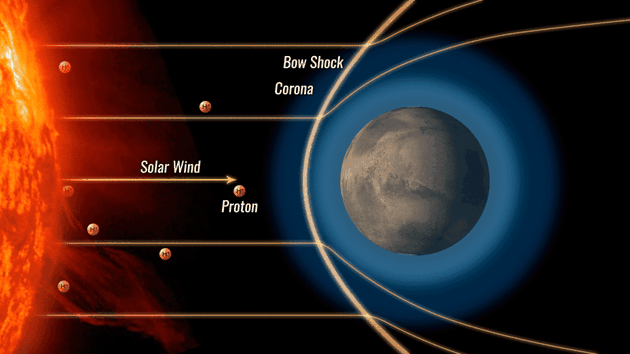 与地球上主要由电子引起的极光不同，火星上的极光事件主要是质子涌入造成的。