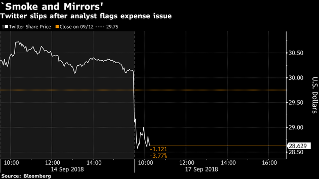 Twitter营业费用遭分析师质疑：股价大跌4.18%