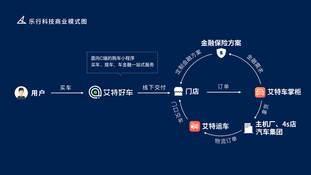 乐行科技完成1.08亿元A轮融资 推出“艾特好车”及“艾特车掌柜”