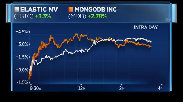 Elastic（银色）和MongoDB（橙色）两家公司股价