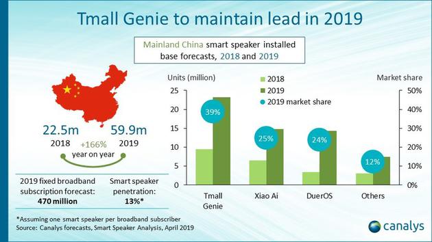 今年全球智能音箱保有量有望突破2亿台:中国增长最快 今年全球智能音箱保有量有望突破2亿台:中国增长最快-玩懂手机网 - 玩懂手机第一手的手机资讯网(www.wdshouji.com)
