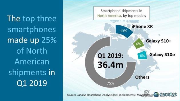 按机型看，iPhone XR和三星两款S10手机占到了总体出货量的25%