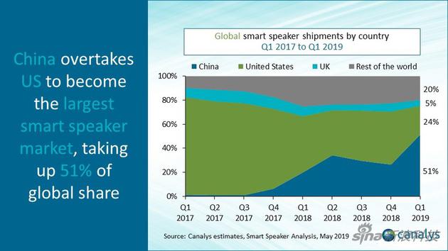 Canalys的17-19年智能音箱市场数据，深蓝色是中国，绿色是美国，淡蓝色是英国