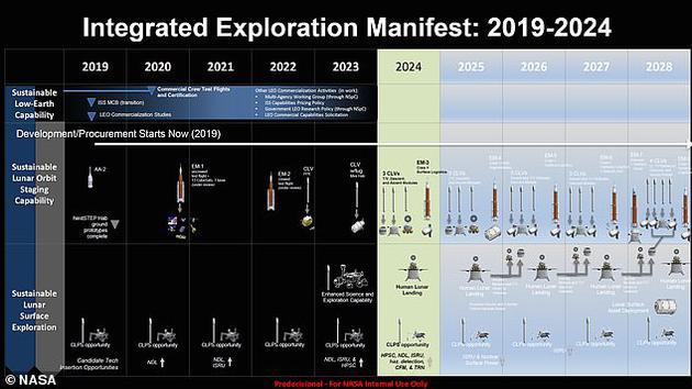 NASA：未来10年实现37次太空发射，并在2028年建造一个月球基地