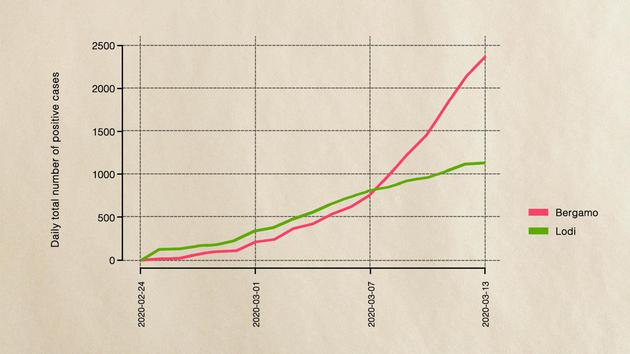 意大利洛迪市出台保持社交距离的措施的时间比贝加莫市要早，结果后者的病例增长速度明显更快。