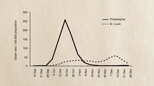 1918年西班牙流感期间，费城与圣路易斯病亡人数之间的差距体现了保持社交距离的重要性。