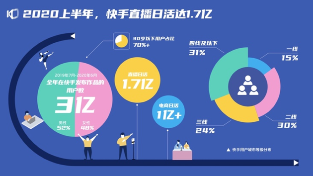 快手内容生态半年报：直播日活1.7亿 电商日活打破1亿