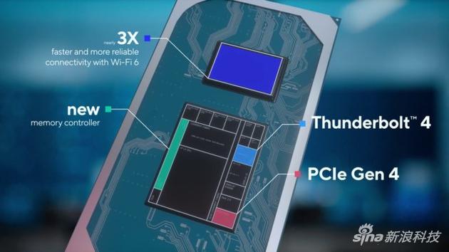 支持Wi-Fi  6 连接，雷电4和PCIe  4.0