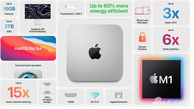 Mac mini also uses the M1 chip